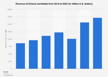 chanel revenue 2019|chanel net worth 2022.